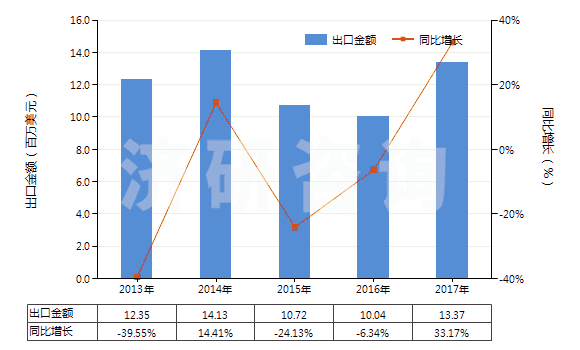 2013-2017年中國富鋁紅柱石(HS25086000)出口總額及增速統(tǒng)計